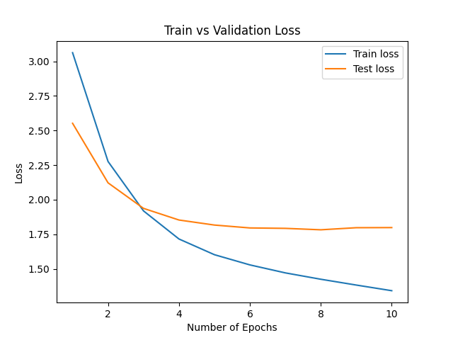 Train vs Val Loss (After Regularization)