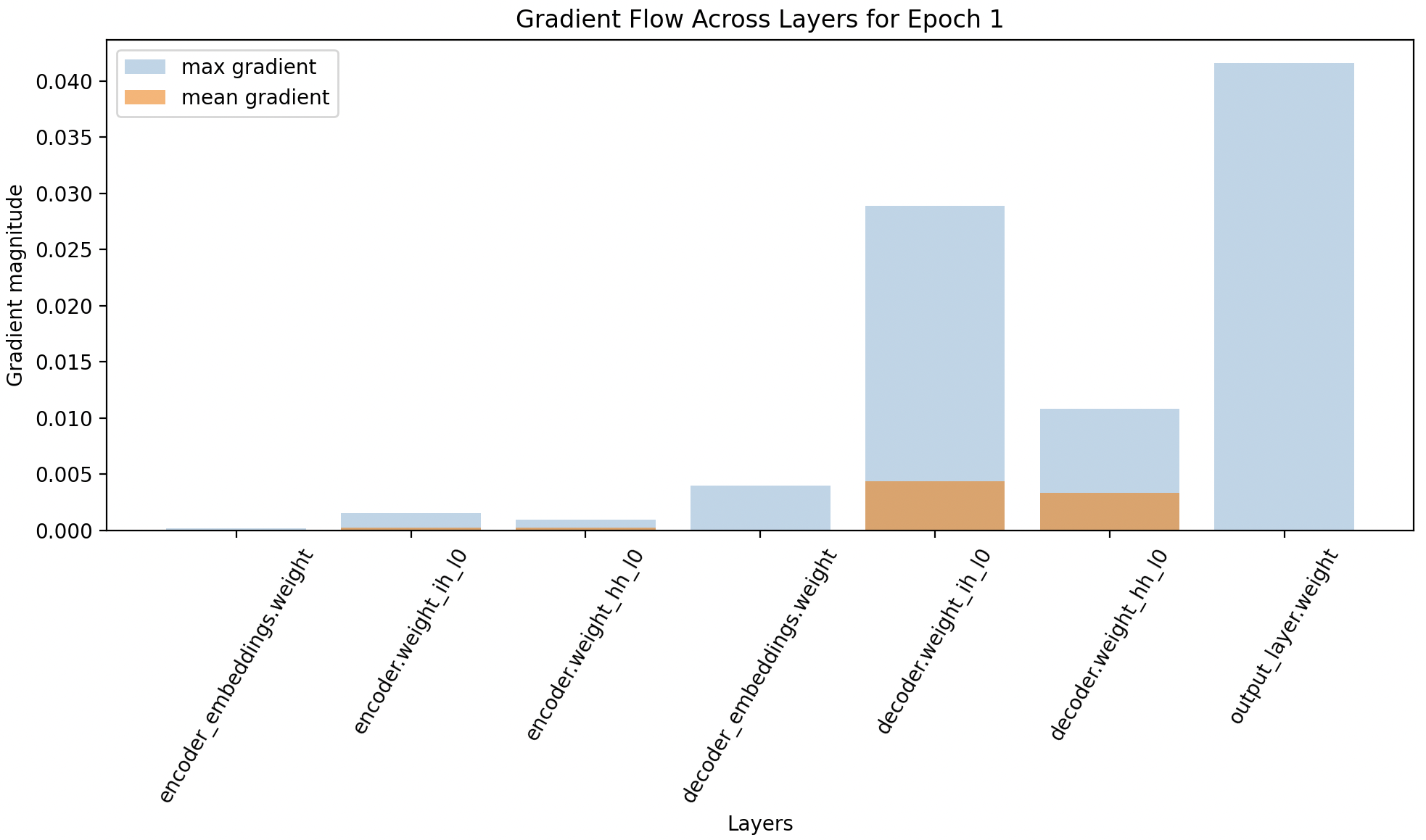 Gradient Flow per Epoch