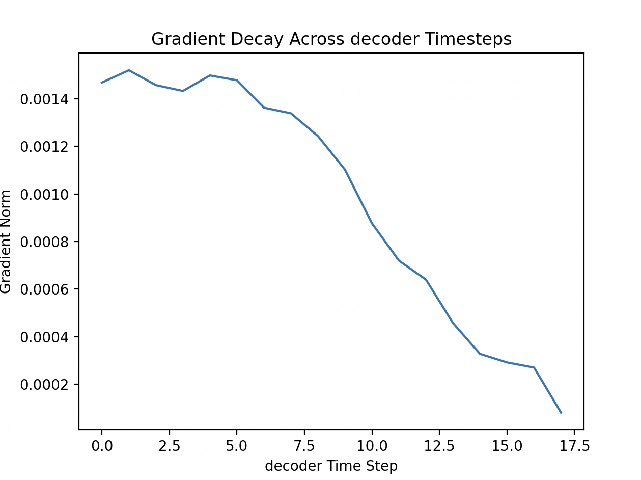 Gradient Flow across timesteps