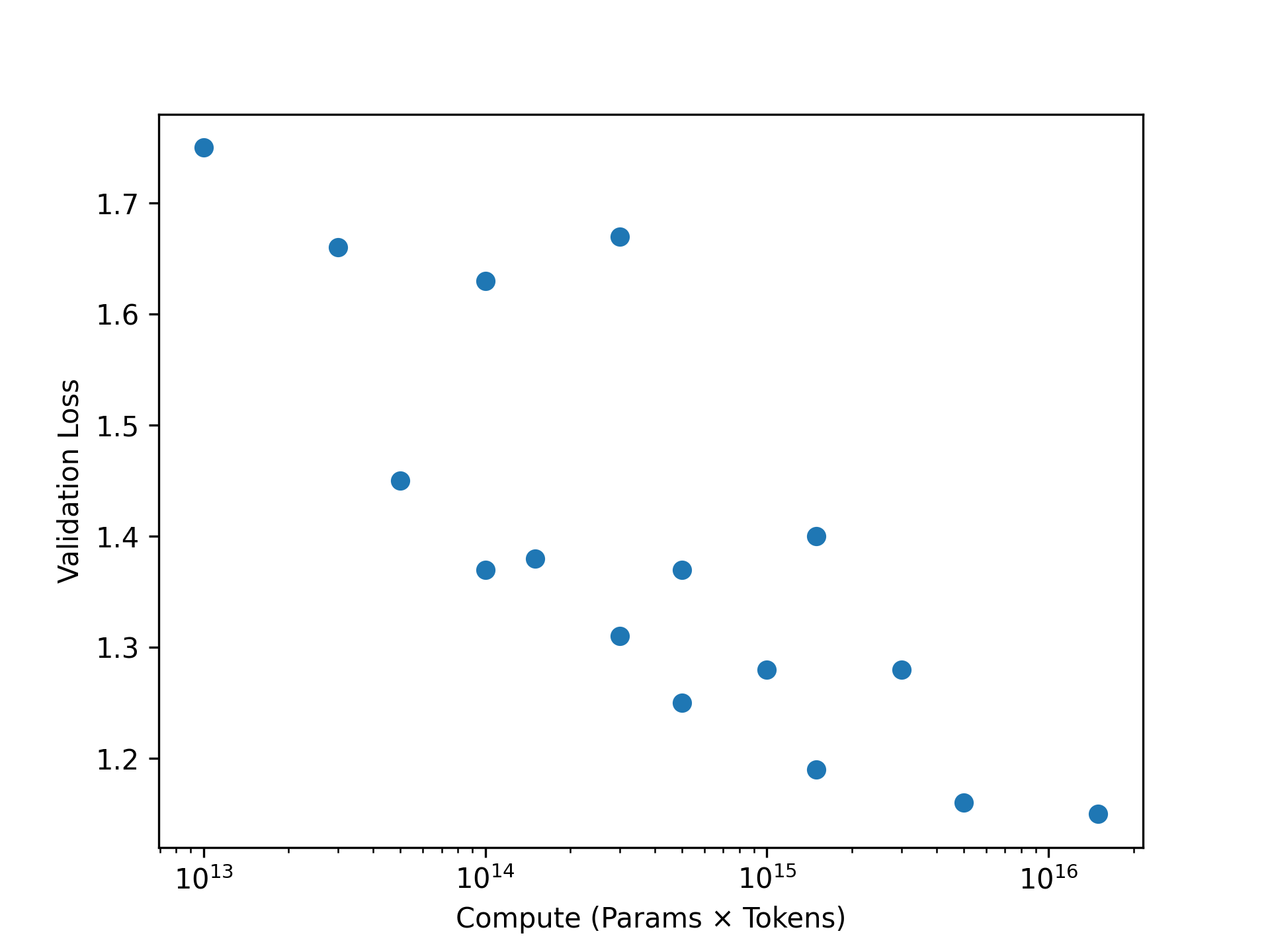 Compute vs Validation Loss