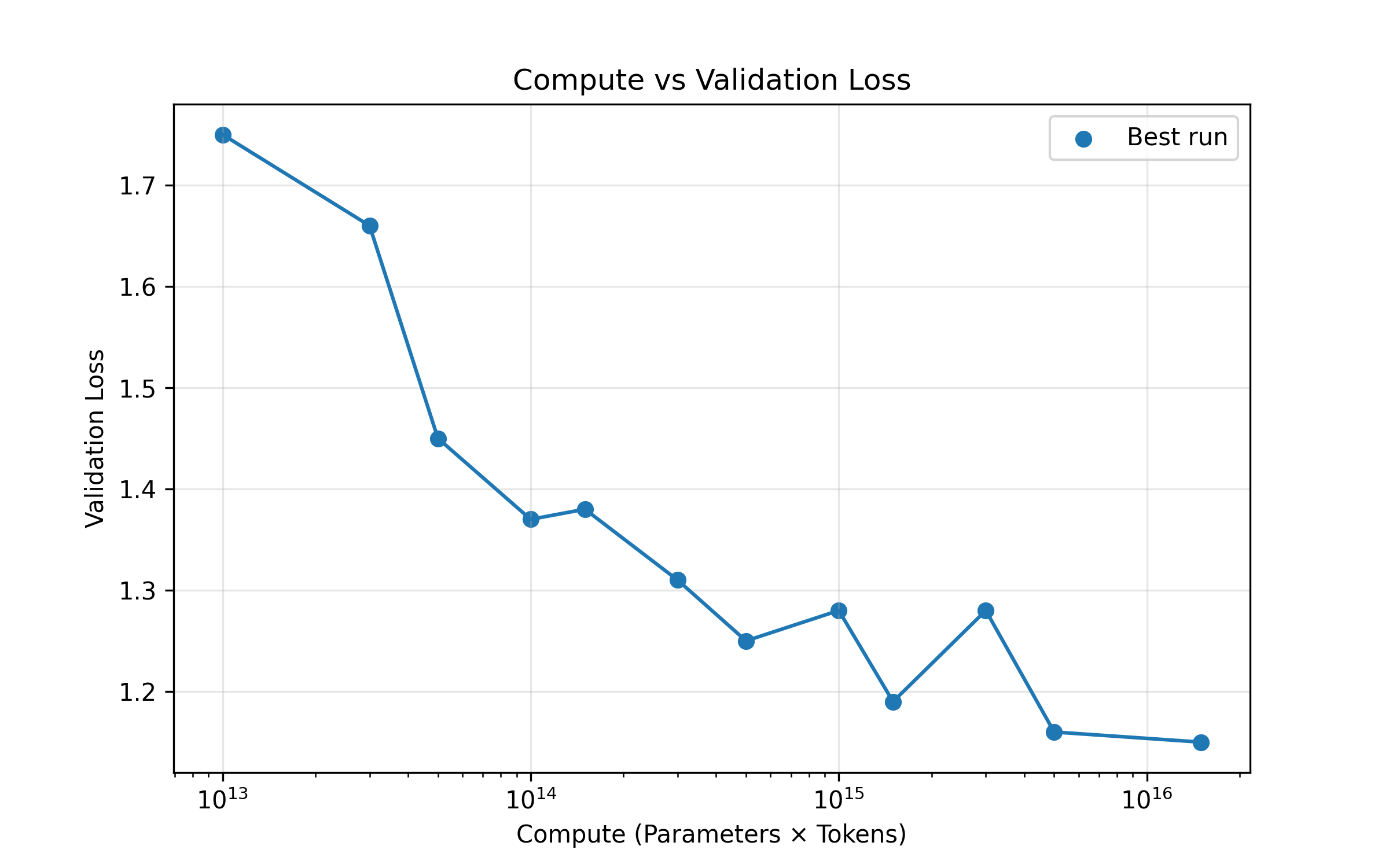 Compute vs Best Validation Loss