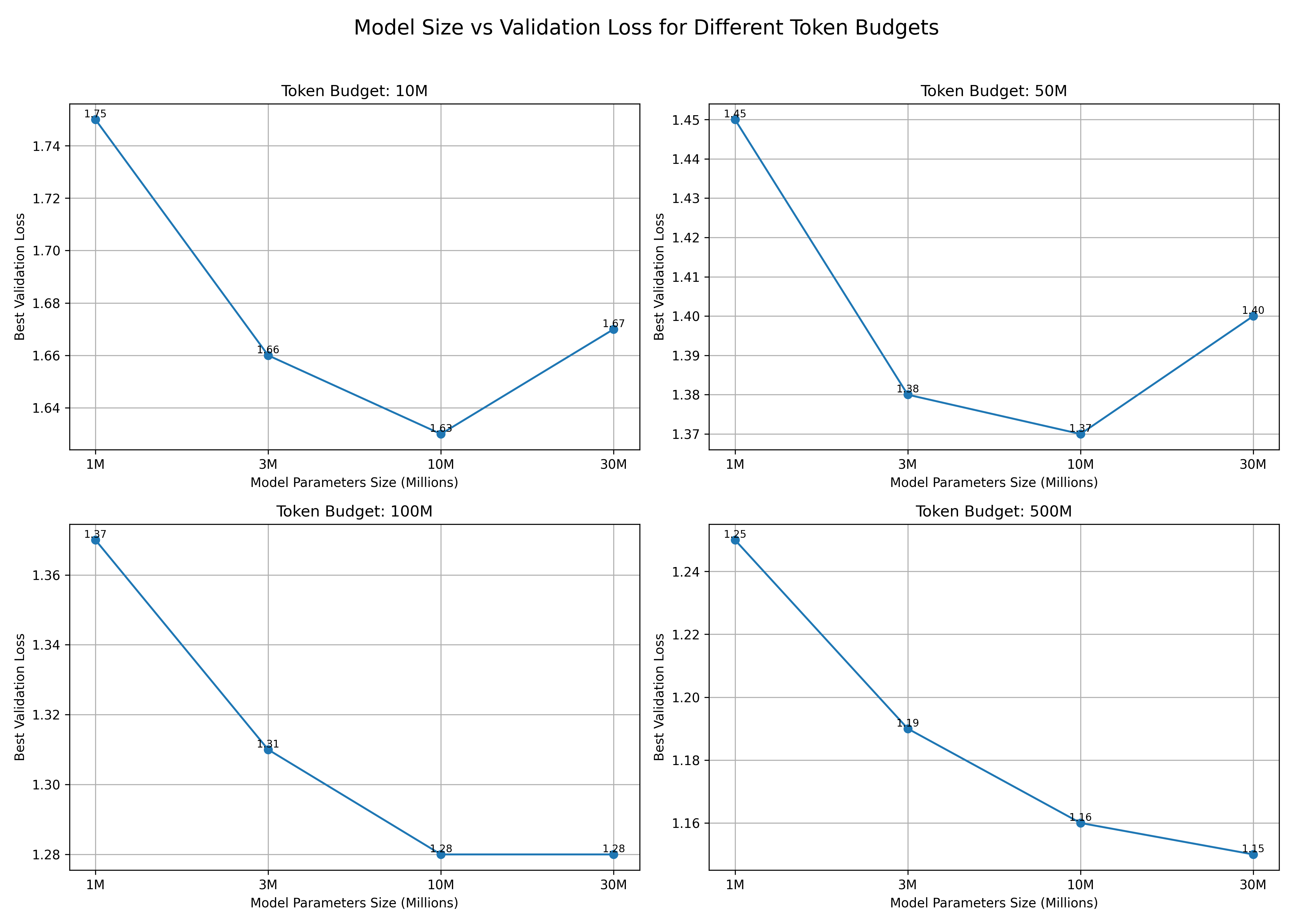 Model size vs Validation Loss