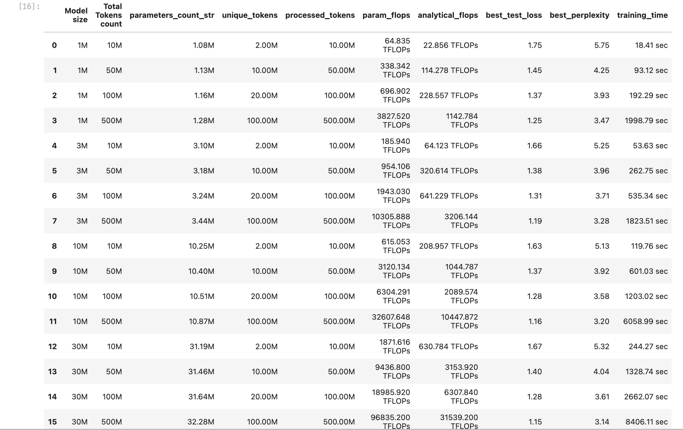 Results of 16 experiments
