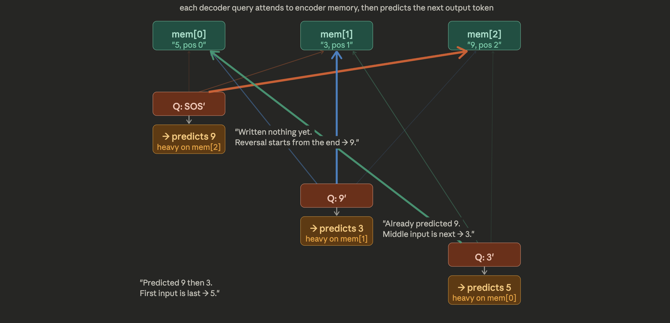 Decoder Cross Attention