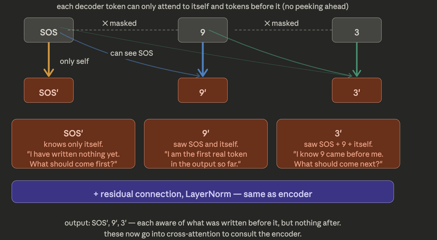 Decoder Masked Multi-head self attention