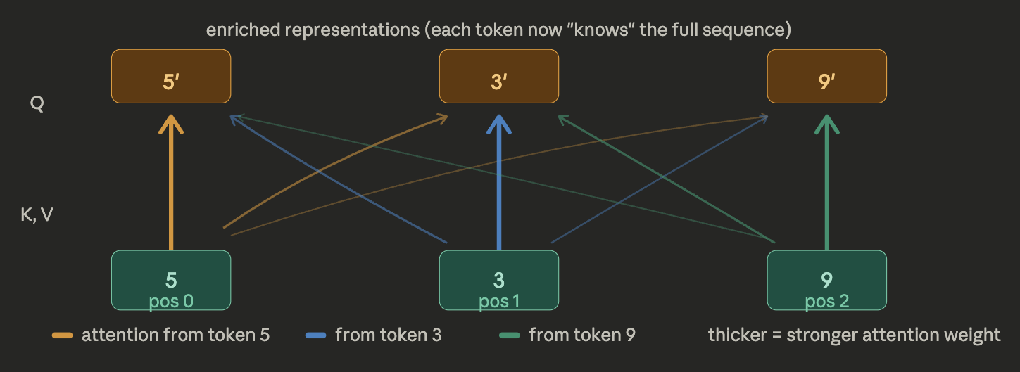 Encoder self attention