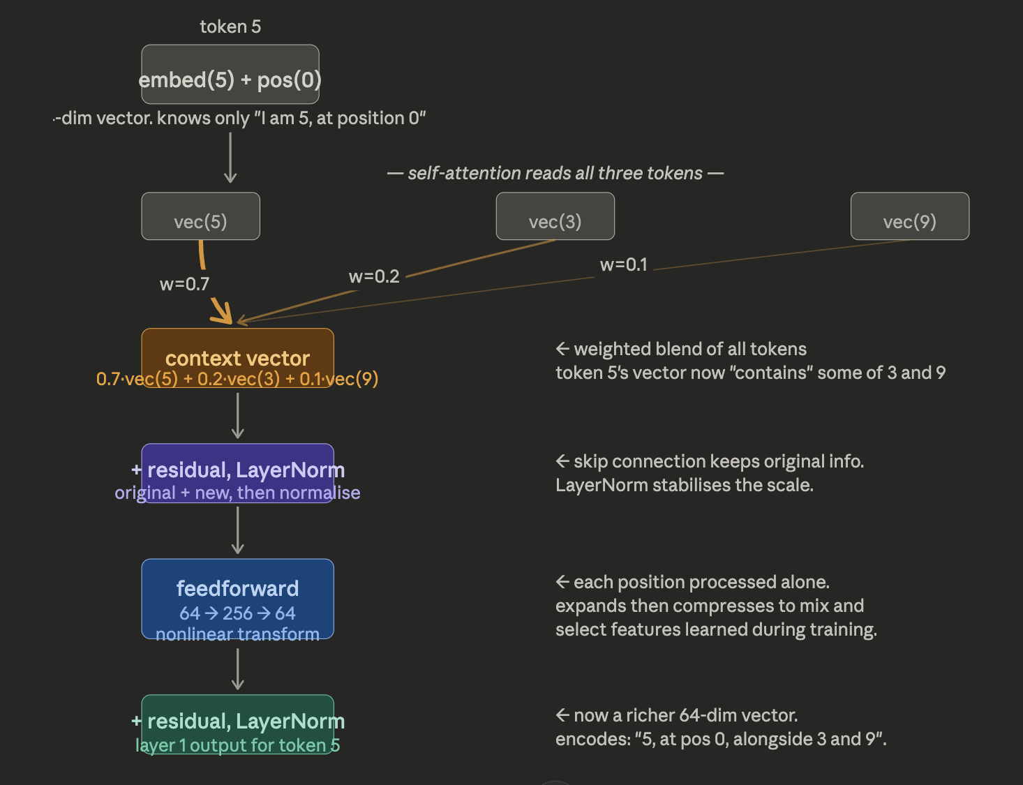 Encoder step by step flow