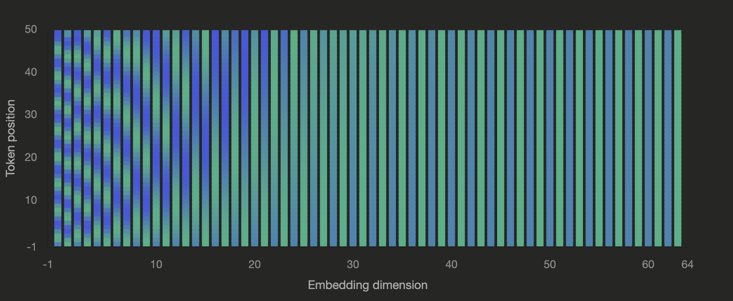 Visual Representation of Positional Encoding Matrix