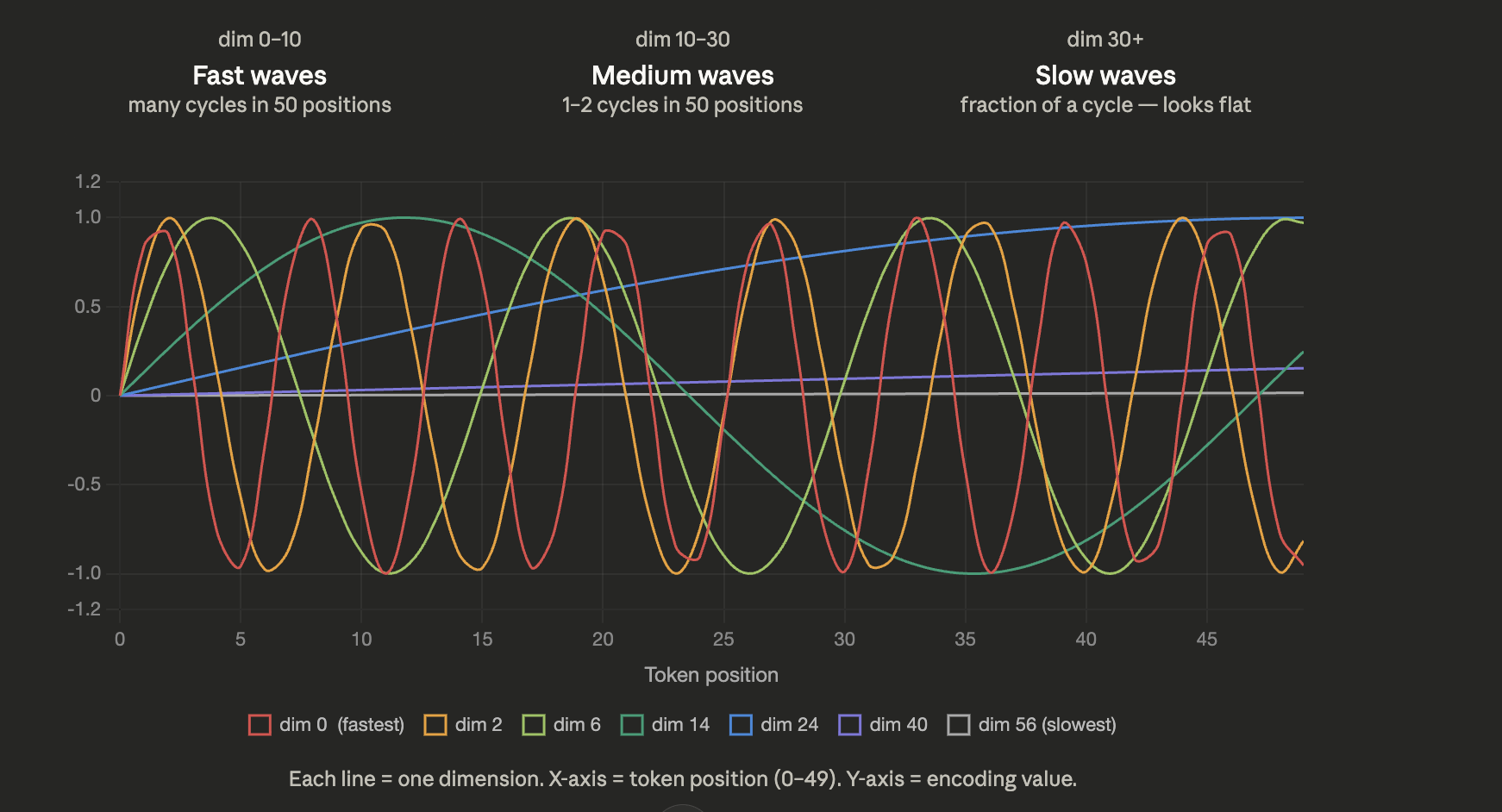 Waves frequencies across positions for a given dimension